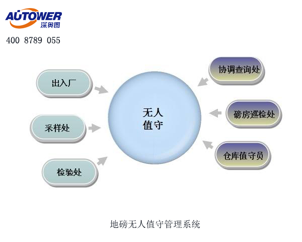 化工行業(yè)可以使用無人值守稱重系統(tǒng)進行過磅嗎？